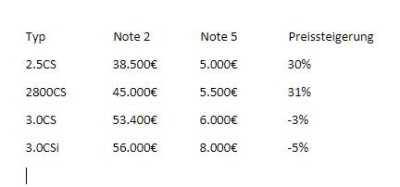 E9 Markpreise 2022.JPG (17.41 KiB) 7276 mal betrachtet E9 Preise 2022 laut Oldtimer Markt